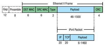 Ethernet II frame Ethernet II frame